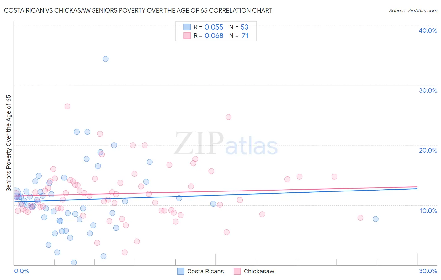 Costa Rican vs Chickasaw Seniors Poverty Over the Age of 65