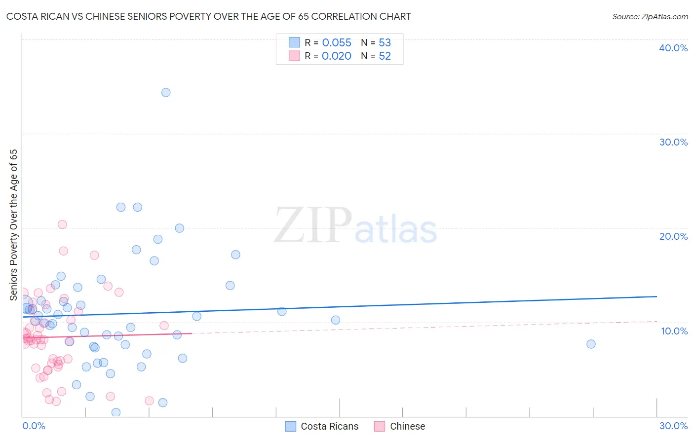 Costa Rican vs Chinese Seniors Poverty Over the Age of 65