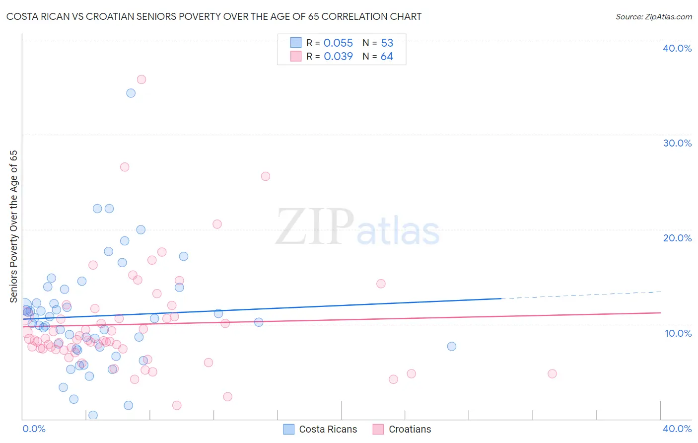Costa Rican vs Croatian Seniors Poverty Over the Age of 65