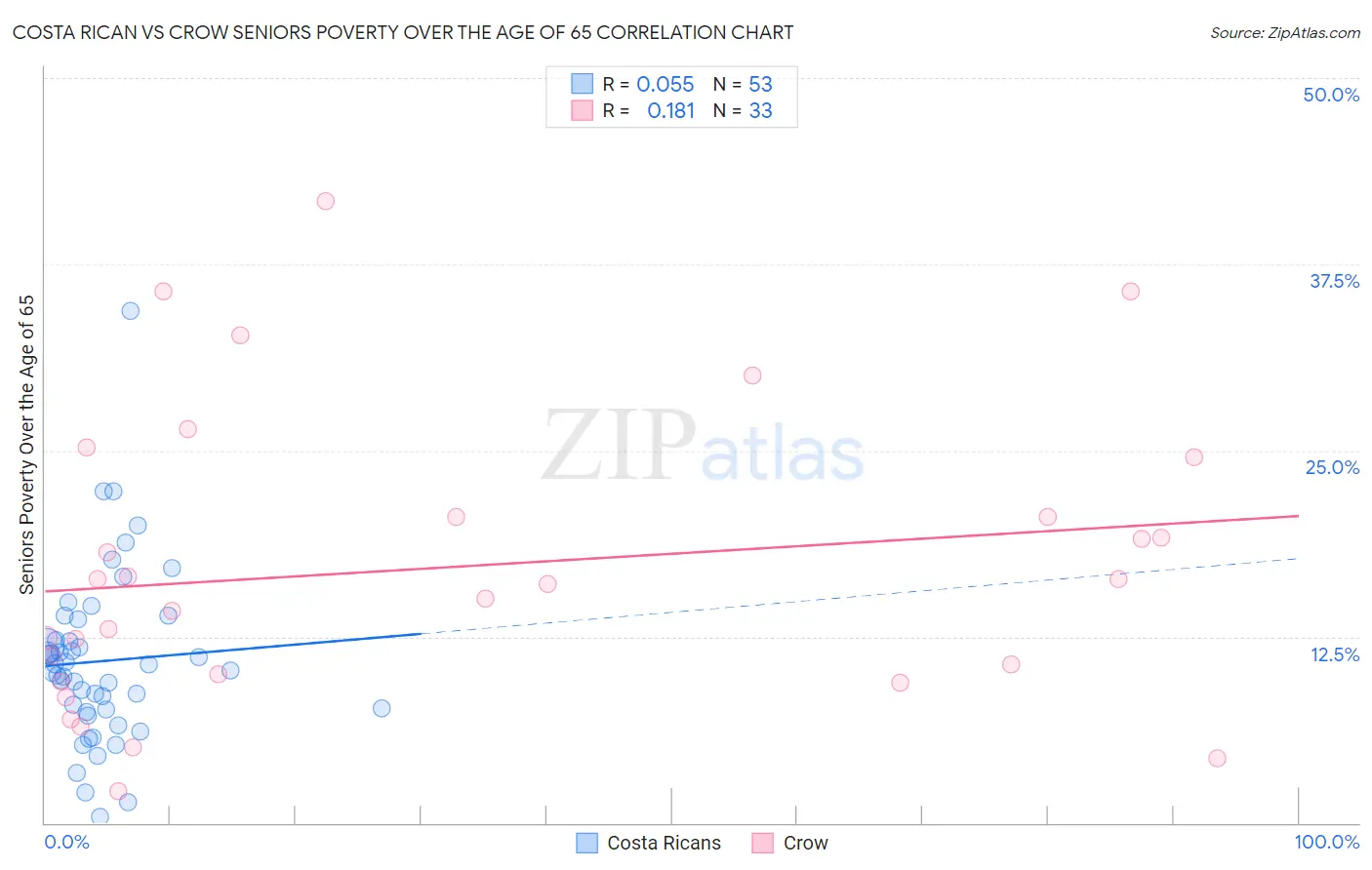 Costa Rican vs Crow Seniors Poverty Over the Age of 65