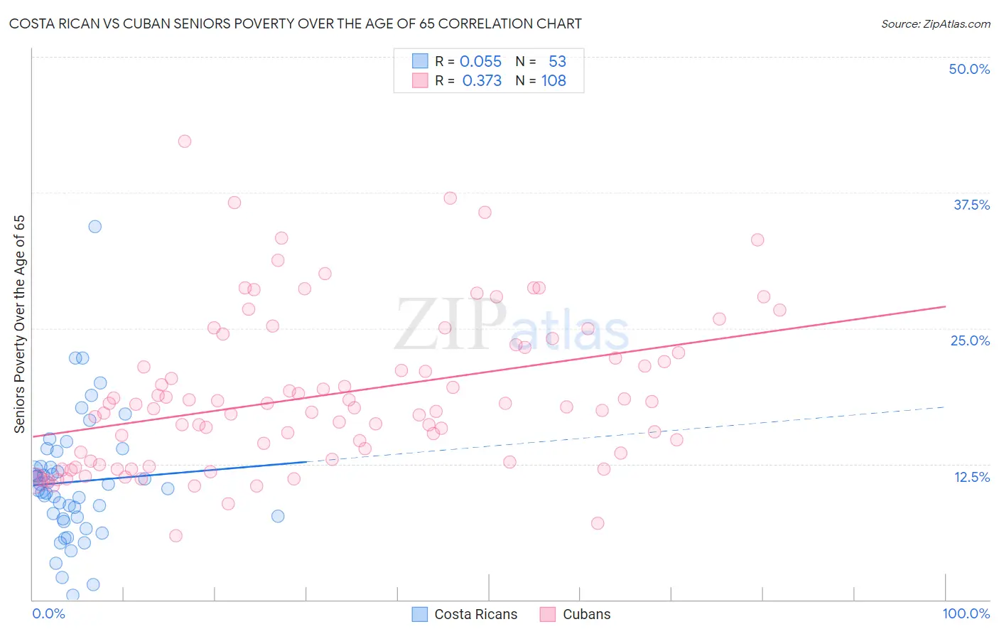 Costa Rican vs Cuban Seniors Poverty Over the Age of 65