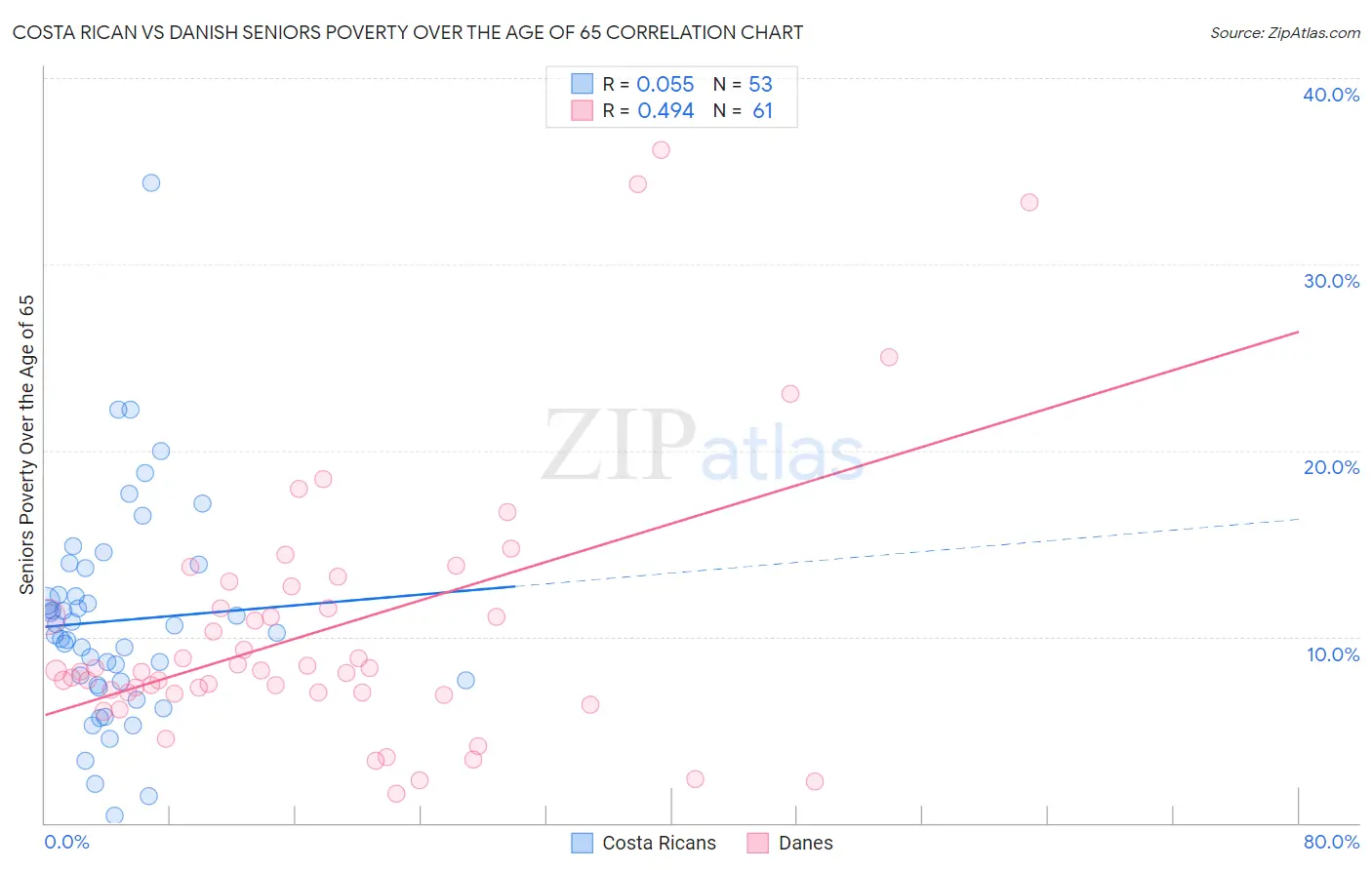 Costa Rican vs Danish Seniors Poverty Over the Age of 65