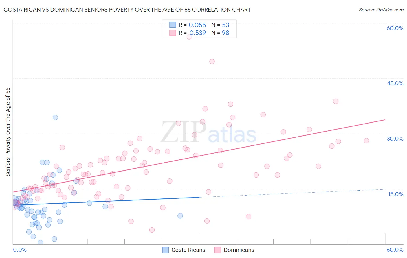 Costa Rican vs Dominican Seniors Poverty Over the Age of 65