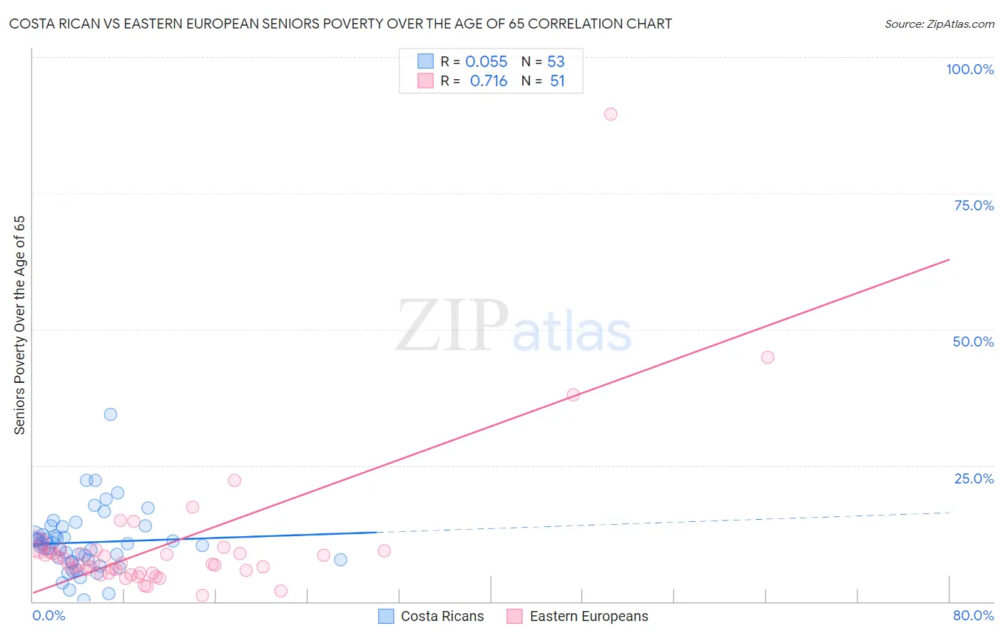 Costa Rican vs Eastern European Seniors Poverty Over the Age of 65