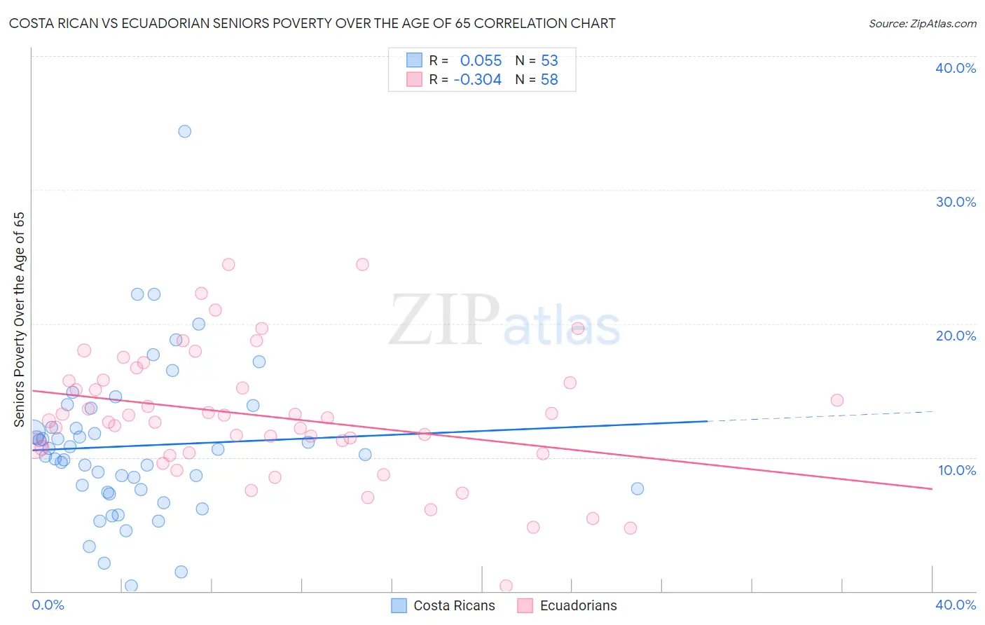 Costa Rican vs Ecuadorian Seniors Poverty Over the Age of 65