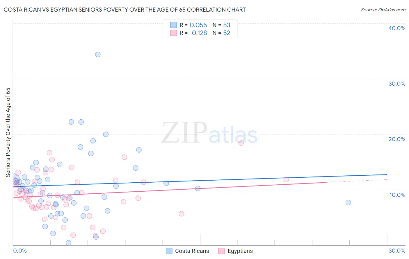 Costa Rican vs Egyptian Seniors Poverty Over the Age of 65