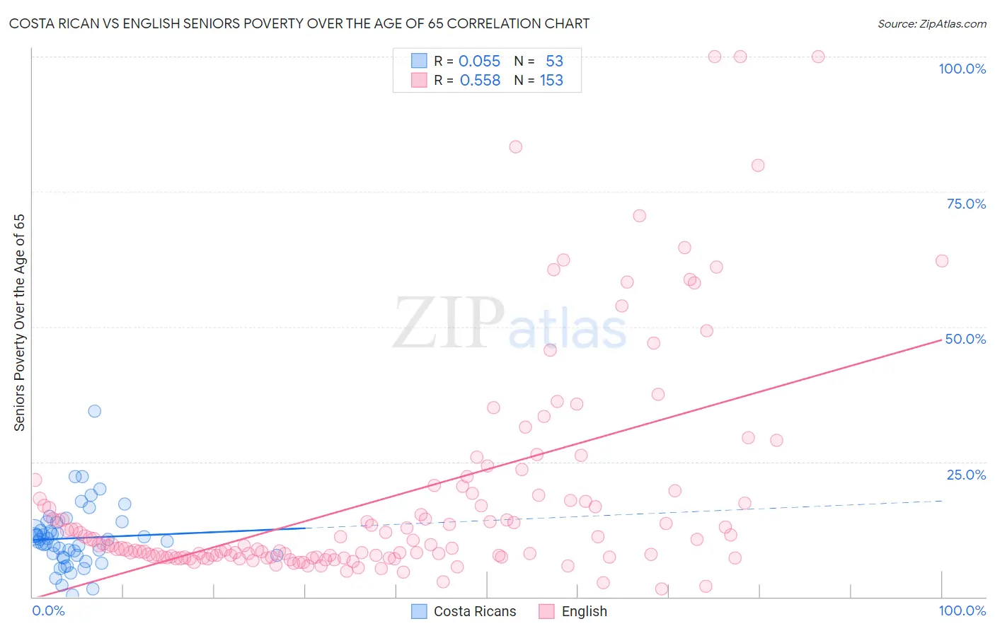 Costa Rican vs English Seniors Poverty Over the Age of 65