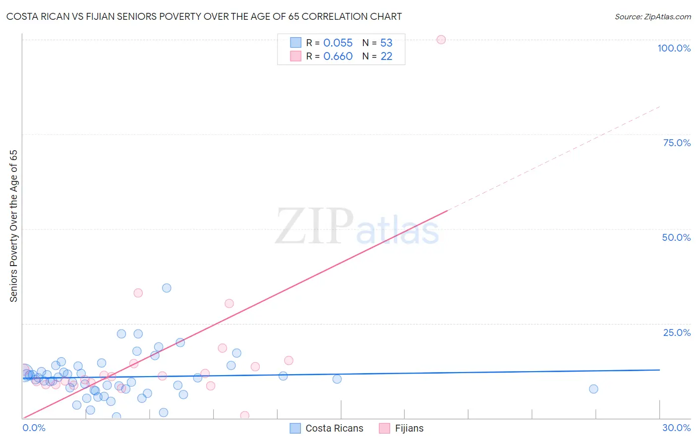 Costa Rican vs Fijian Seniors Poverty Over the Age of 65