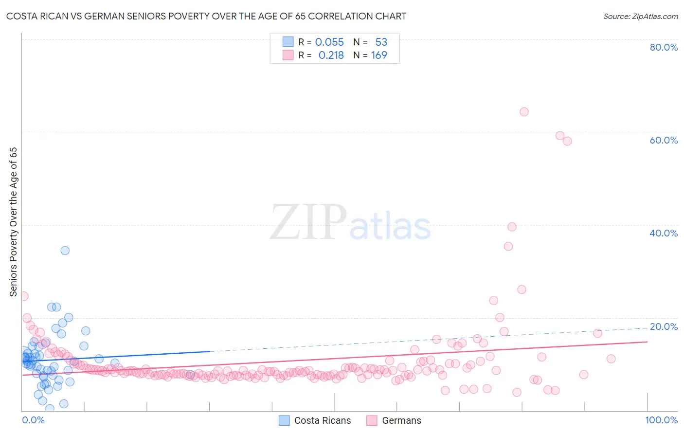 Costa Rican vs German Seniors Poverty Over the Age of 65