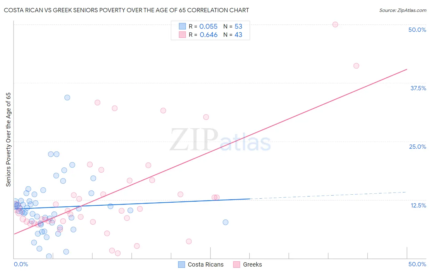Costa Rican vs Greek Seniors Poverty Over the Age of 65