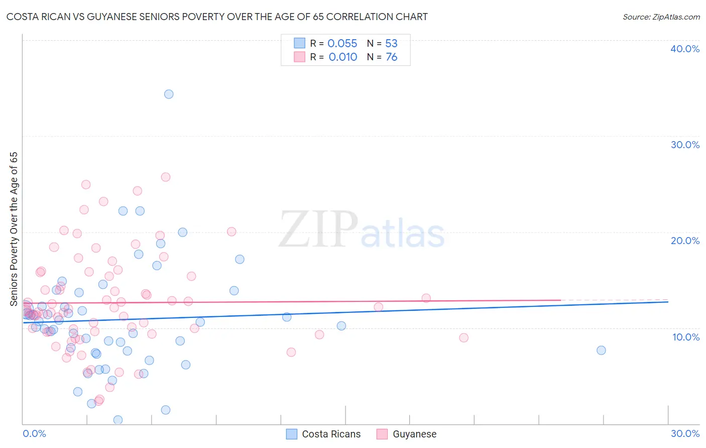 Costa Rican vs Guyanese Seniors Poverty Over the Age of 65