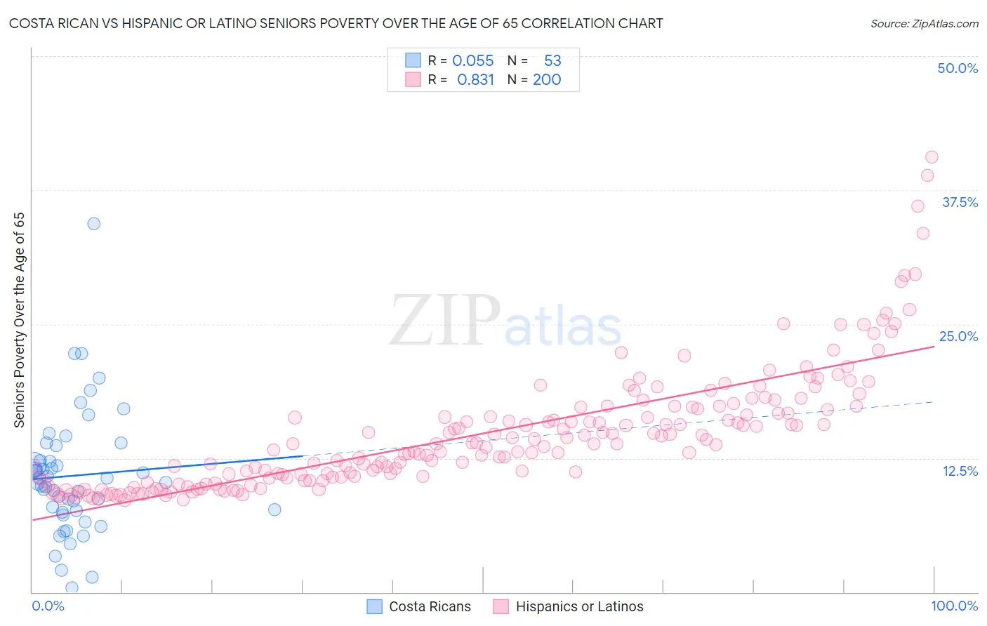Costa Rican vs Hispanic or Latino Seniors Poverty Over the Age of 65