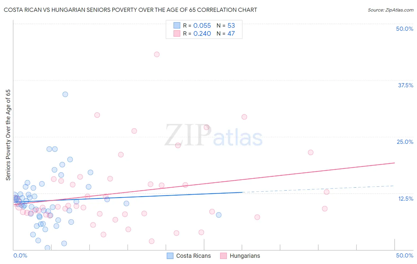Costa Rican vs Hungarian Seniors Poverty Over the Age of 65