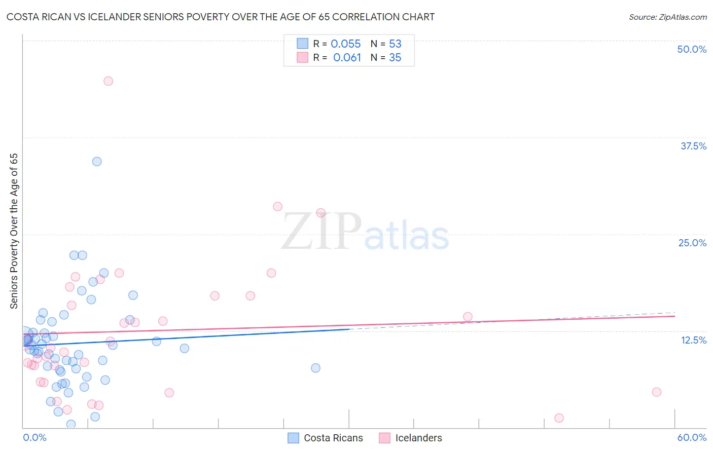 Costa Rican vs Icelander Seniors Poverty Over the Age of 65