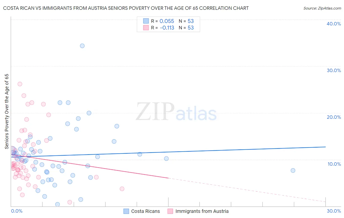 Costa Rican vs Immigrants from Austria Seniors Poverty Over the Age of 65