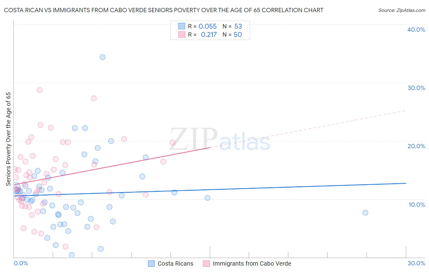 Costa Rican vs Immigrants from Cabo Verde Seniors Poverty Over the Age of 65