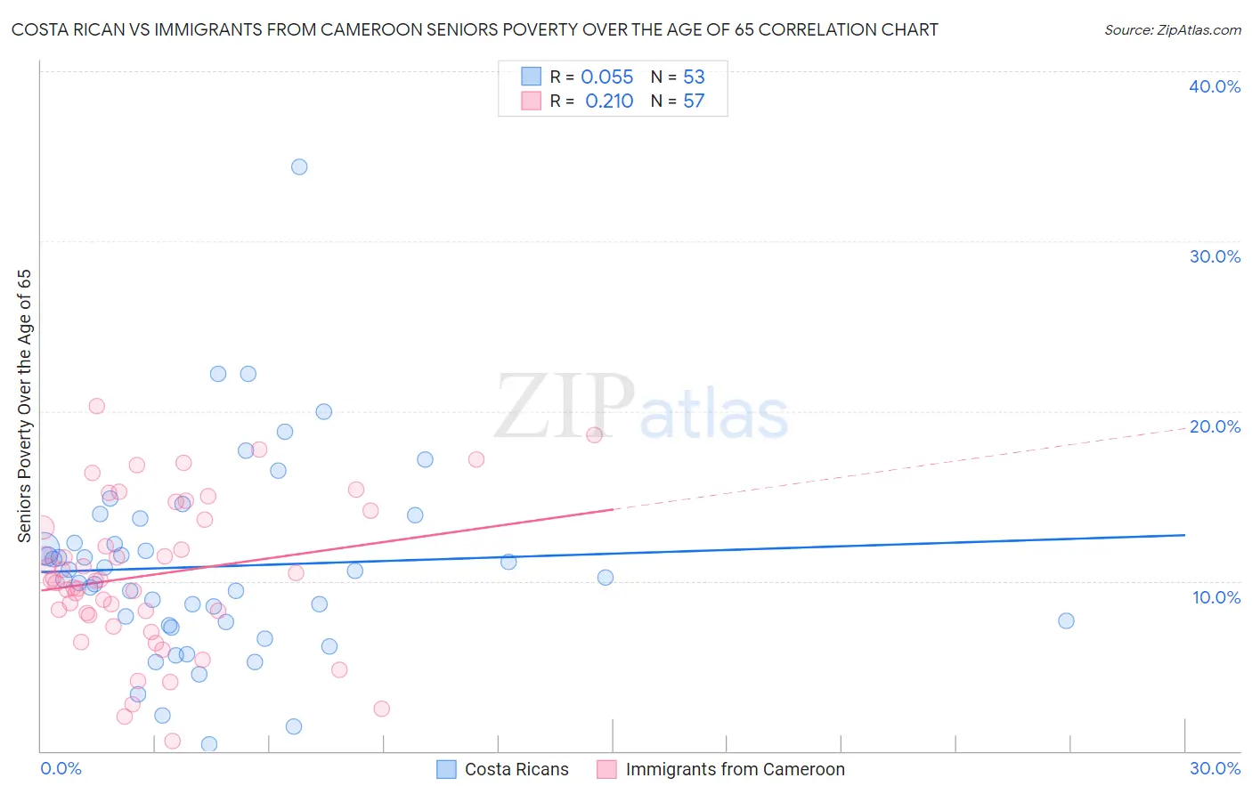 Costa Rican vs Immigrants from Cameroon Seniors Poverty Over the Age of 65