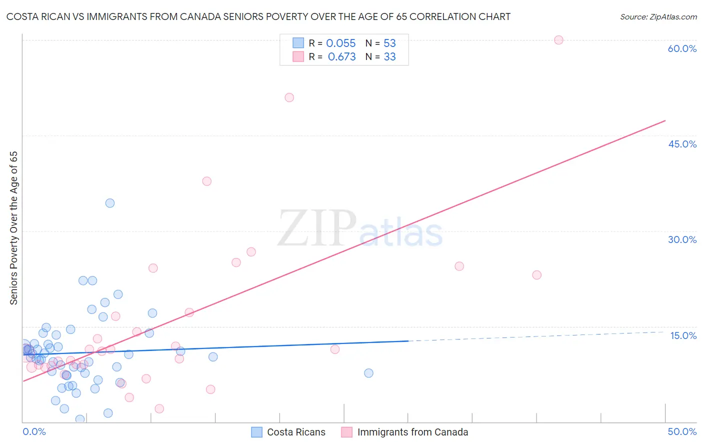 Costa Rican vs Immigrants from Canada Seniors Poverty Over the Age of 65