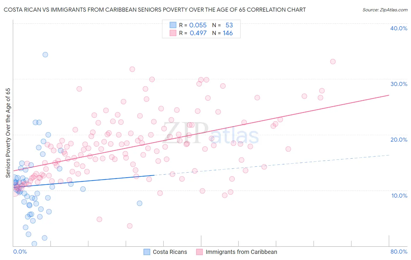 Costa Rican vs Immigrants from Caribbean Seniors Poverty Over the Age of 65