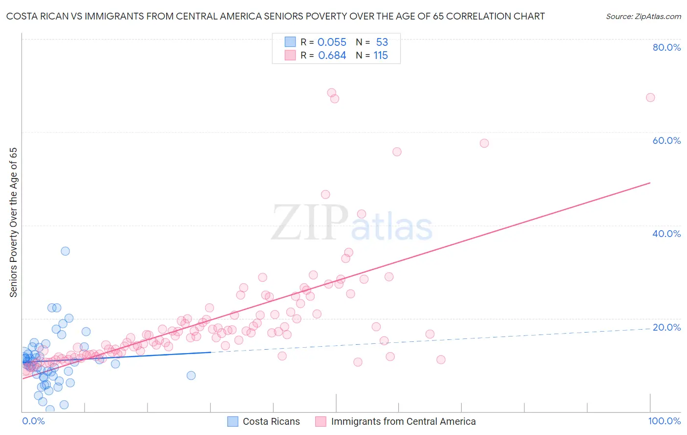 Costa Rican vs Immigrants from Central America Seniors Poverty Over the Age of 65