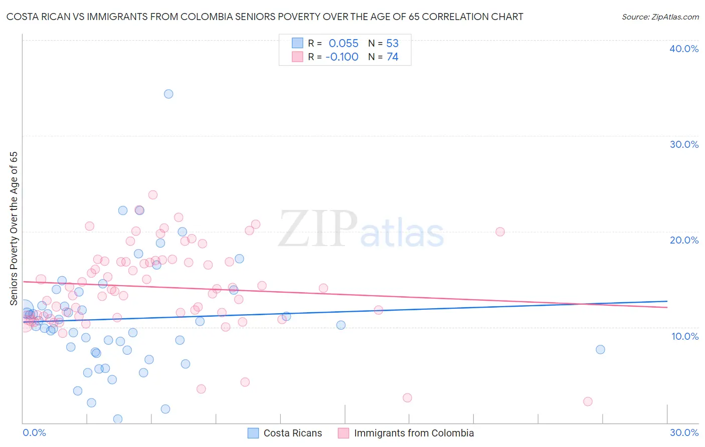 Costa Rican vs Immigrants from Colombia Seniors Poverty Over the Age of 65
