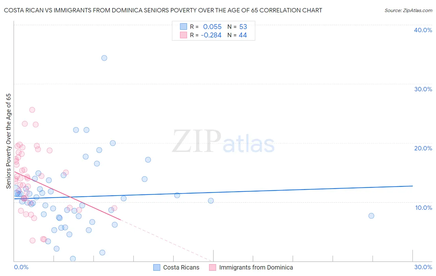Costa Rican vs Immigrants from Dominica Seniors Poverty Over the Age of 65