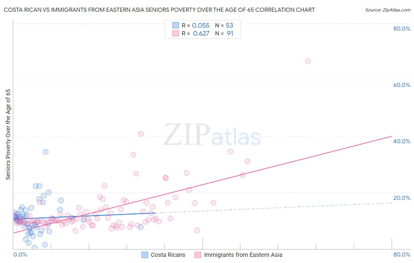 Costa Rican vs Immigrants from Eastern Asia Seniors Poverty Over the Age of 65