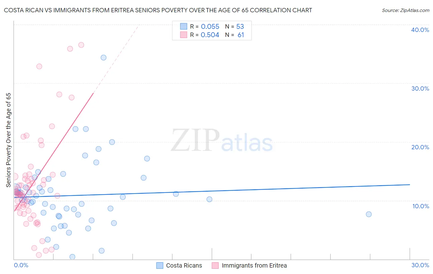 Costa Rican vs Immigrants from Eritrea Seniors Poverty Over the Age of 65
