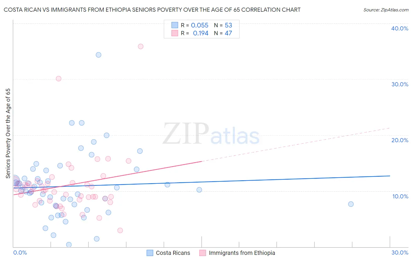 Costa Rican vs Immigrants from Ethiopia Seniors Poverty Over the Age of 65