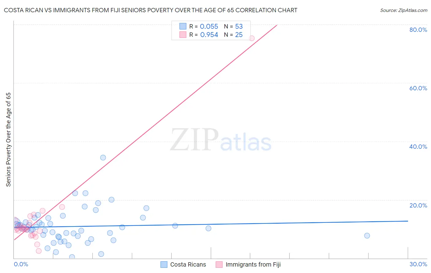 Costa Rican vs Immigrants from Fiji Seniors Poverty Over the Age of 65