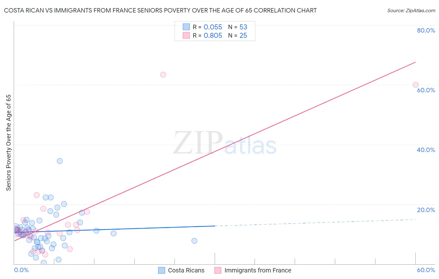 Costa Rican vs Immigrants from France Seniors Poverty Over the Age of 65