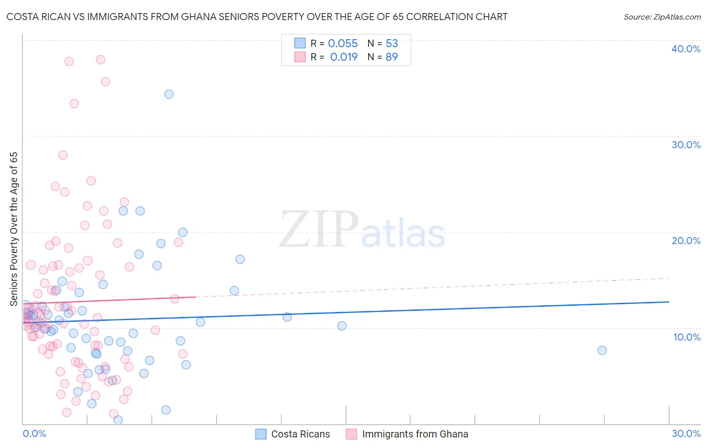 Costa Rican vs Immigrants from Ghana Seniors Poverty Over the Age of 65