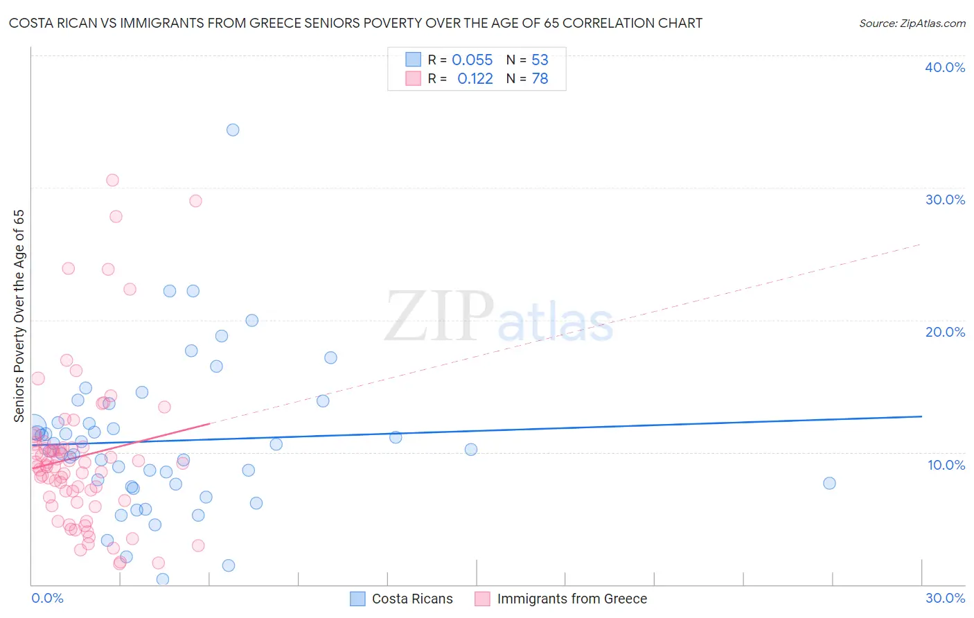 Costa Rican vs Immigrants from Greece Seniors Poverty Over the Age of 65