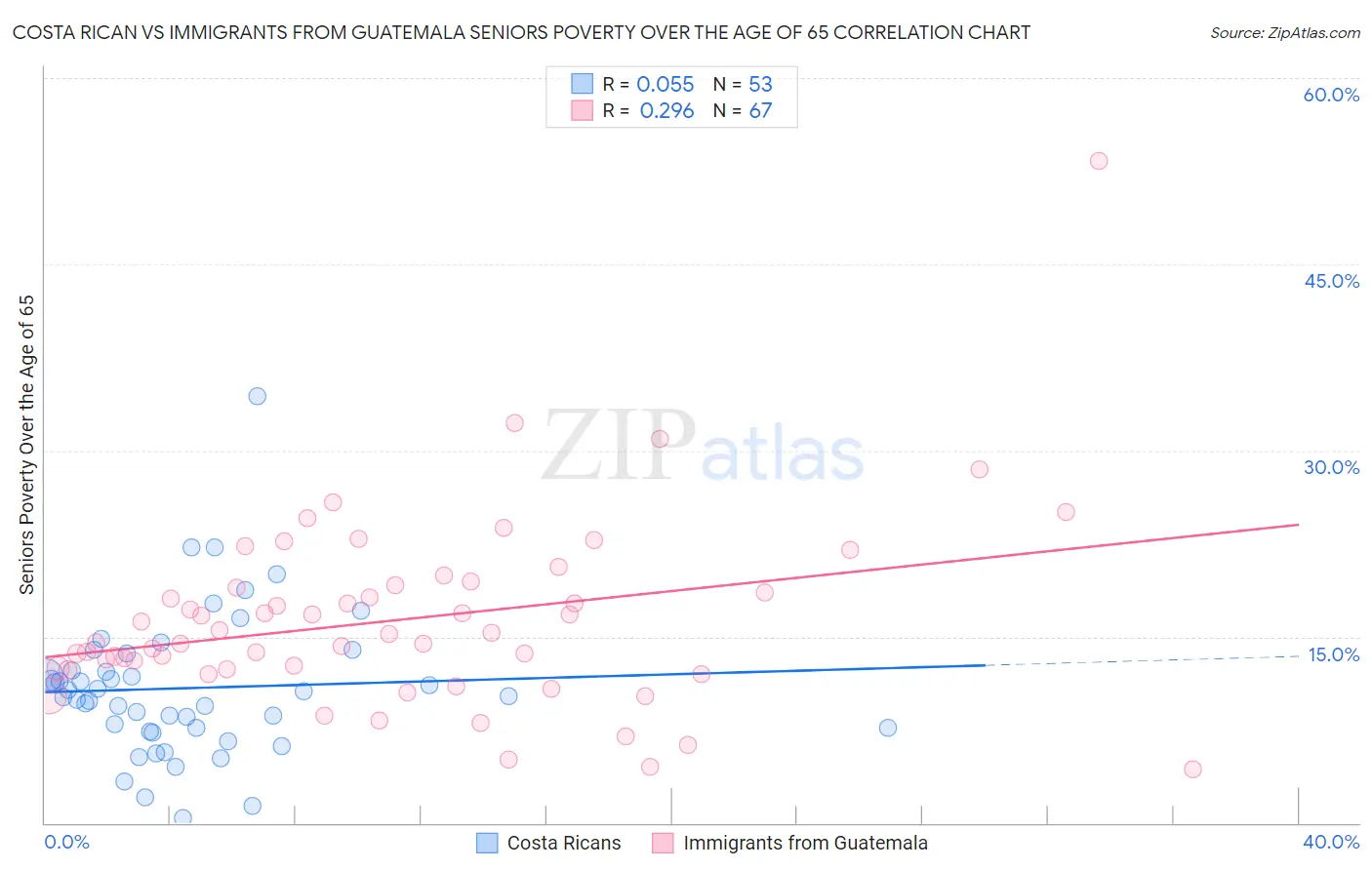 Costa Rican vs Immigrants from Guatemala Seniors Poverty Over the Age of 65