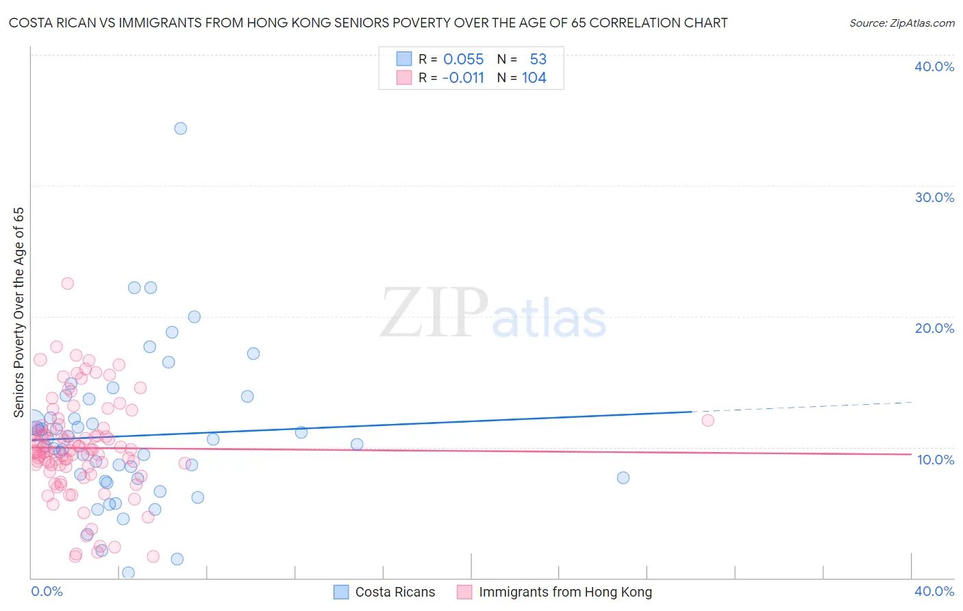 Costa Rican vs Immigrants from Hong Kong Seniors Poverty Over the Age of 65