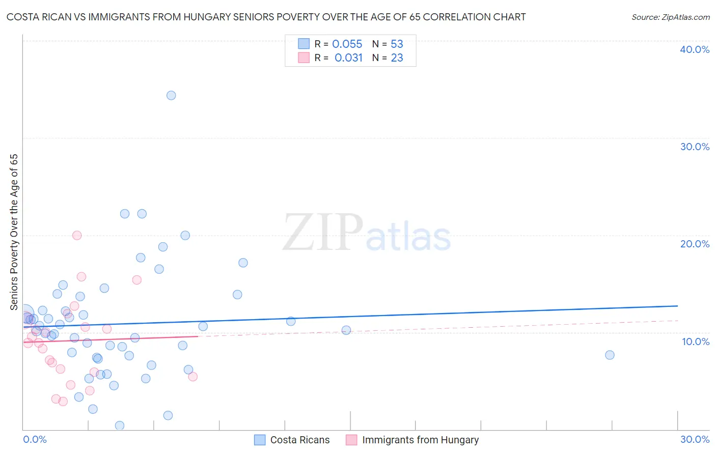 Costa Rican vs Immigrants from Hungary Seniors Poverty Over the Age of 65