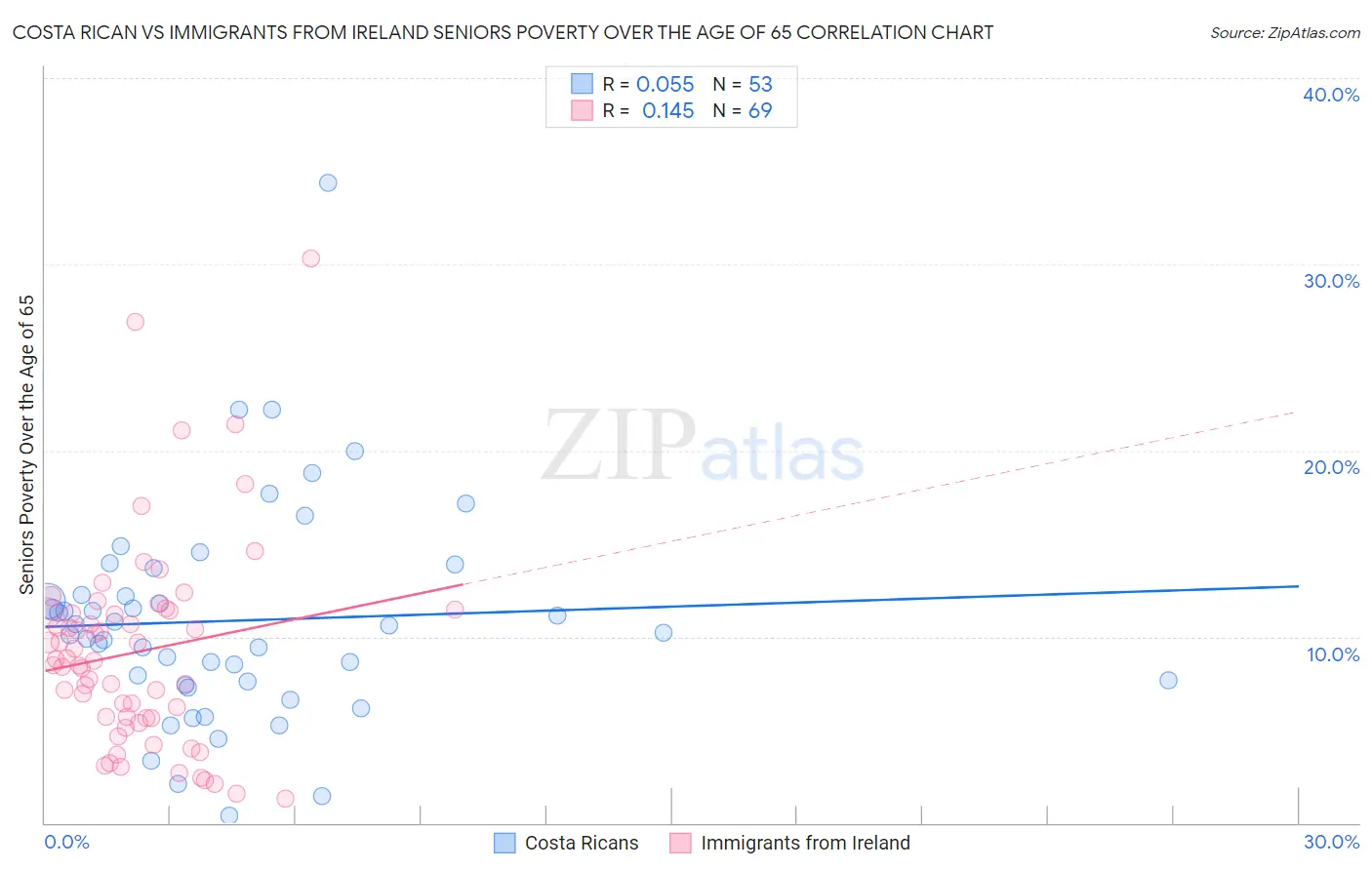 Costa Rican vs Immigrants from Ireland Seniors Poverty Over the Age of 65