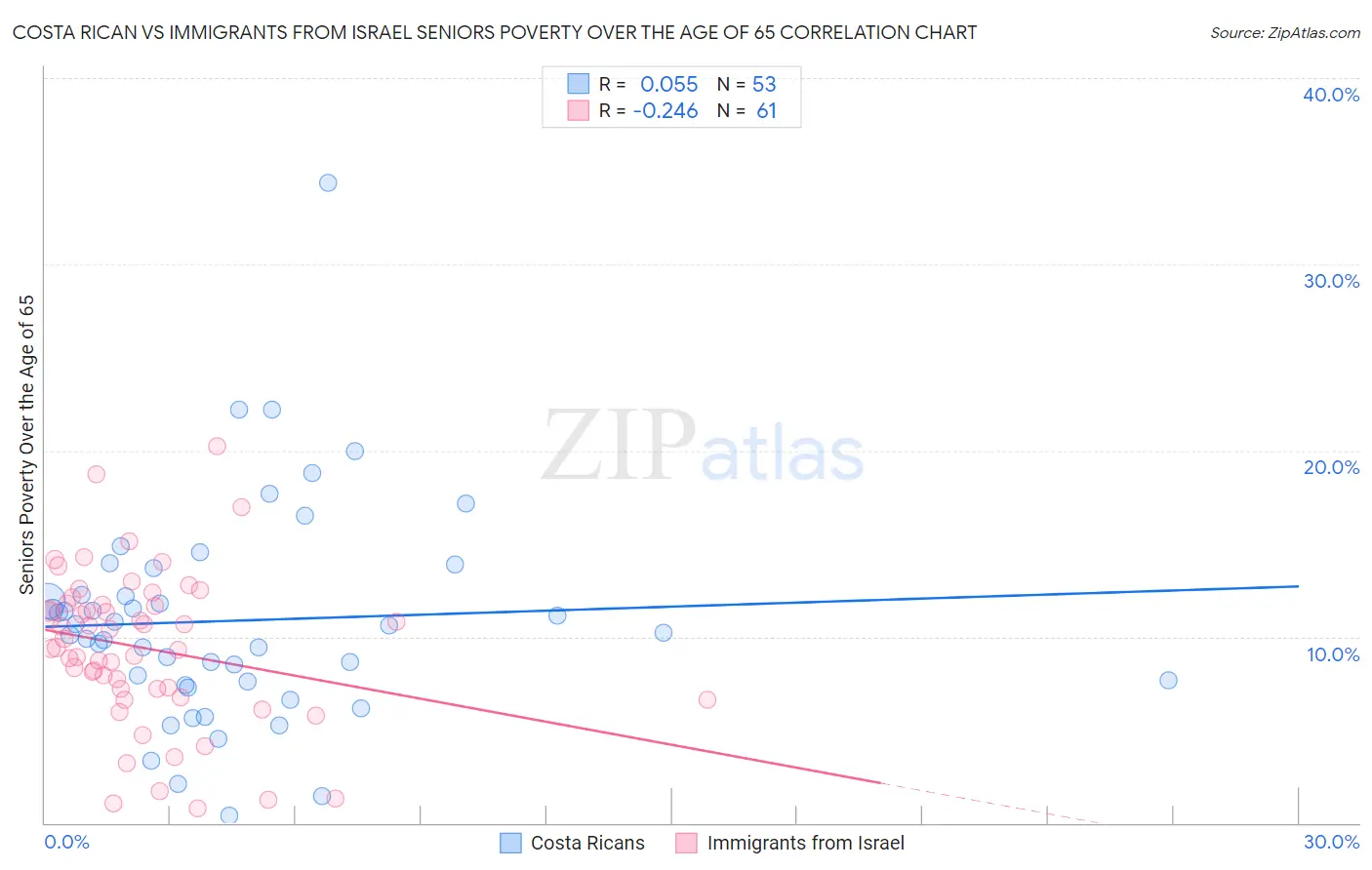 Costa Rican vs Immigrants from Israel Seniors Poverty Over the Age of 65