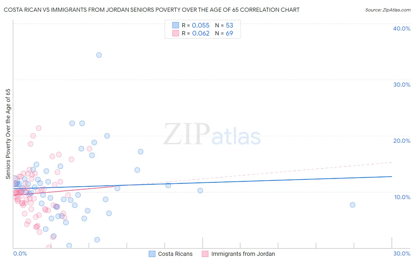 Costa Rican vs Immigrants from Jordan Seniors Poverty Over the Age of 65