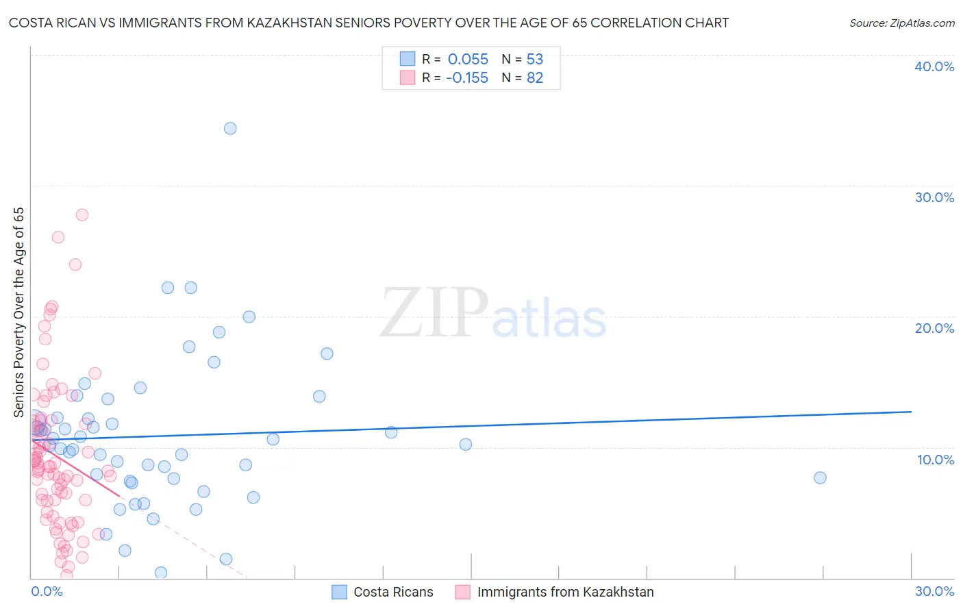 Costa Rican vs Immigrants from Kazakhstan Seniors Poverty Over the Age of 65