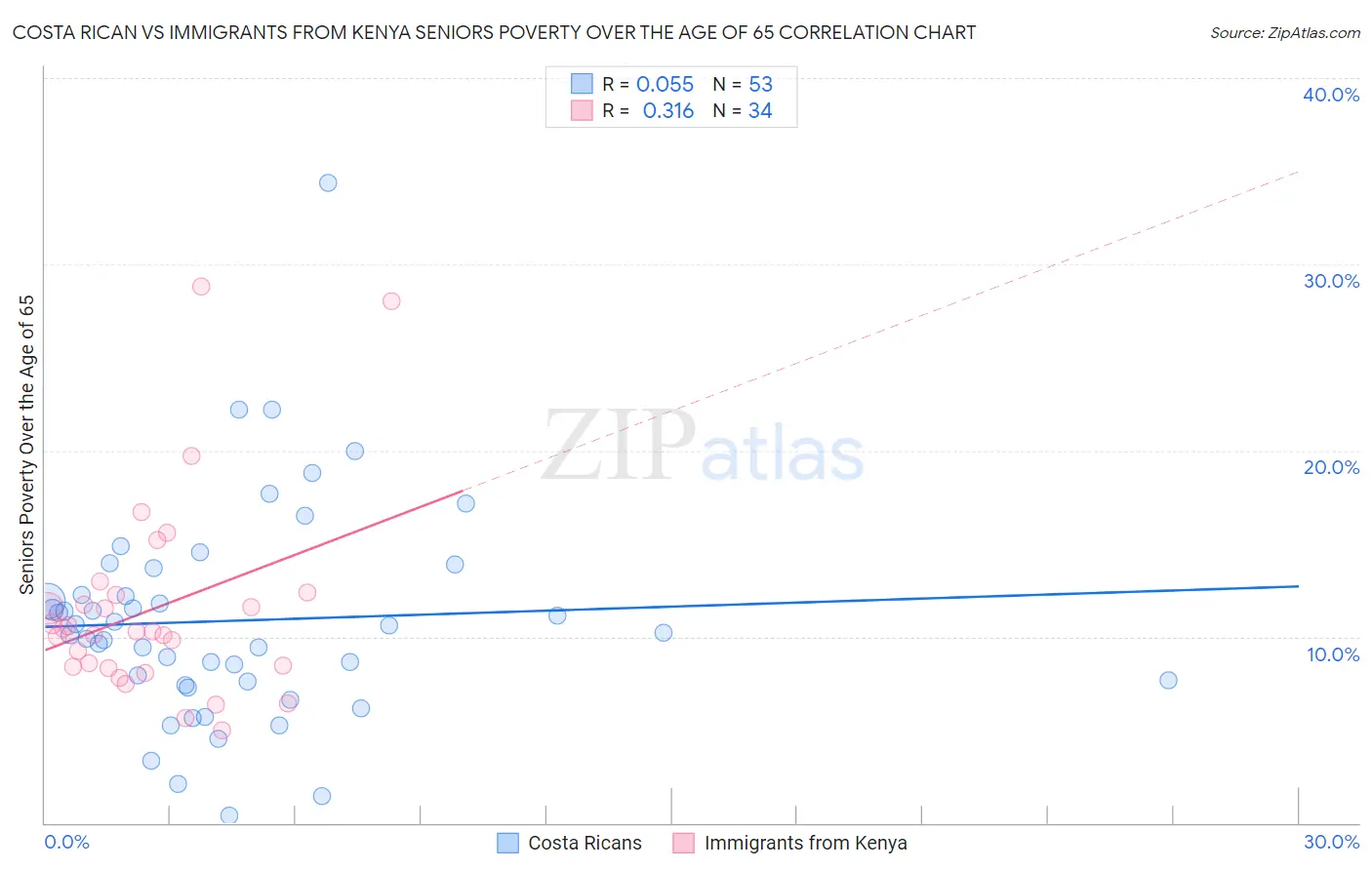Costa Rican vs Immigrants from Kenya Seniors Poverty Over the Age of 65