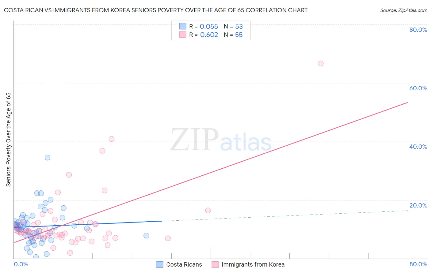 Costa Rican vs Immigrants from Korea Seniors Poverty Over the Age of 65