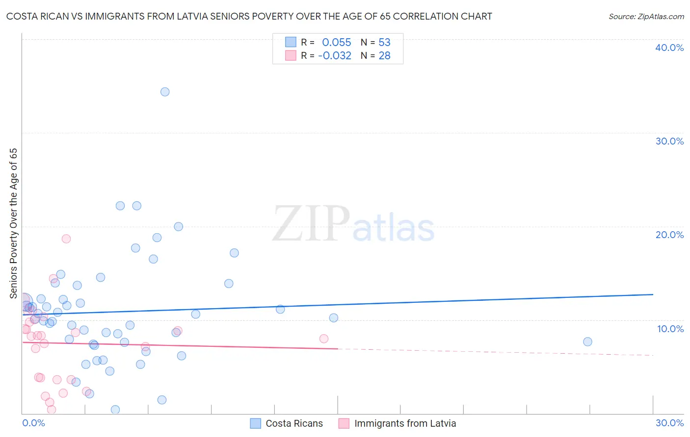 Costa Rican vs Immigrants from Latvia Seniors Poverty Over the Age of 65