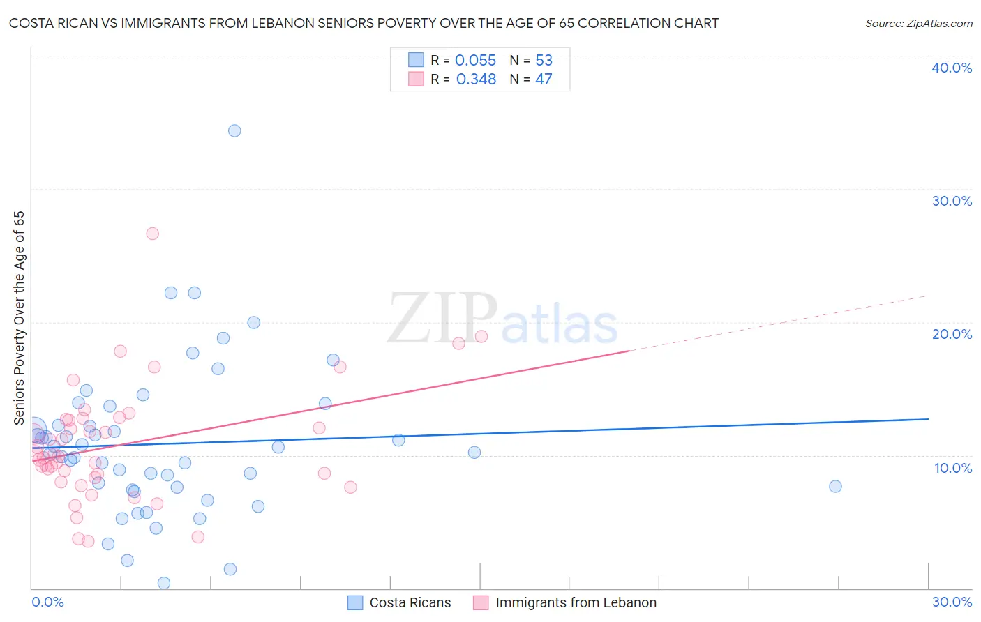 Costa Rican vs Immigrants from Lebanon Seniors Poverty Over the Age of 65