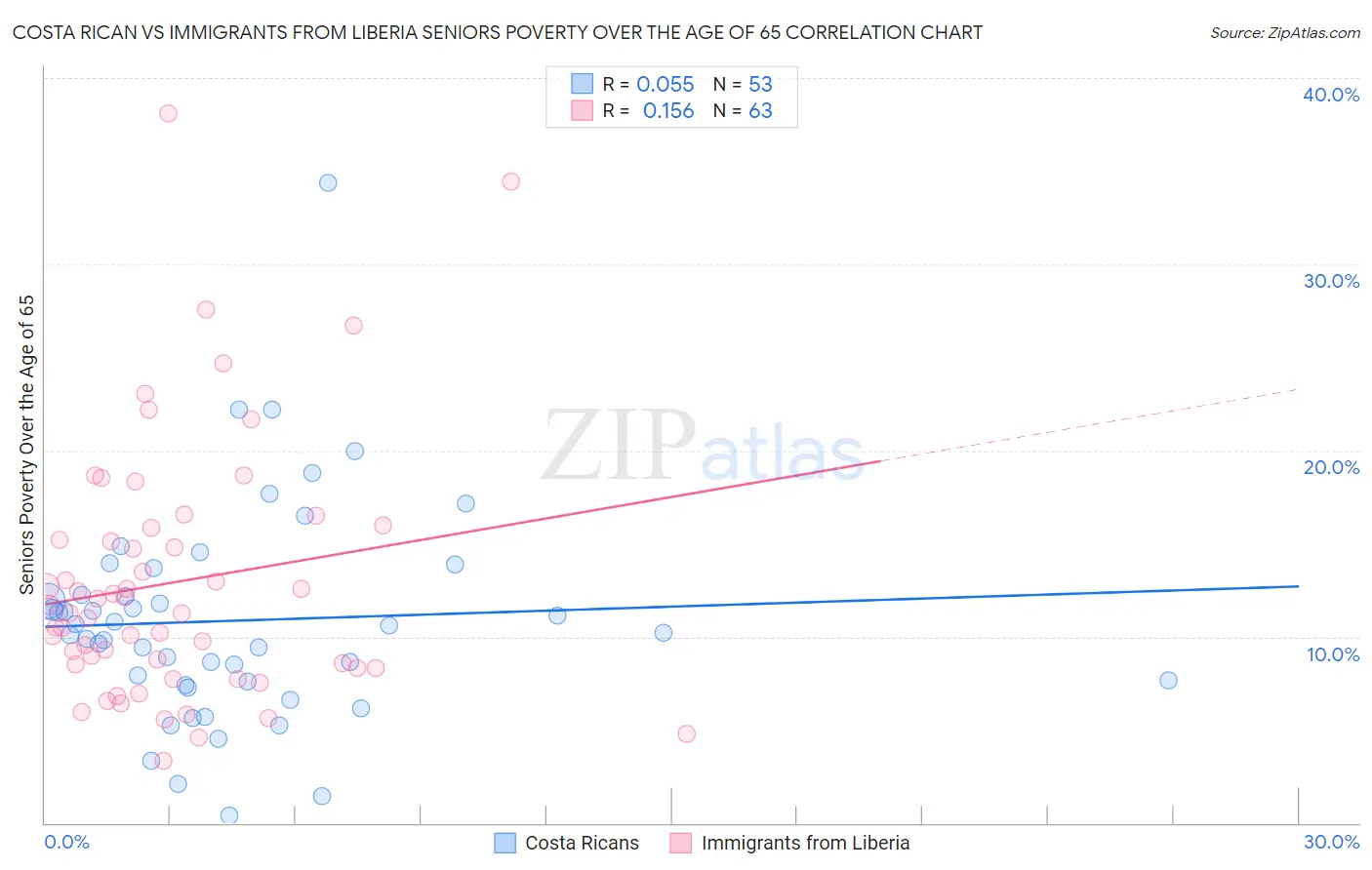 Costa Rican vs Immigrants from Liberia Seniors Poverty Over the Age of 65