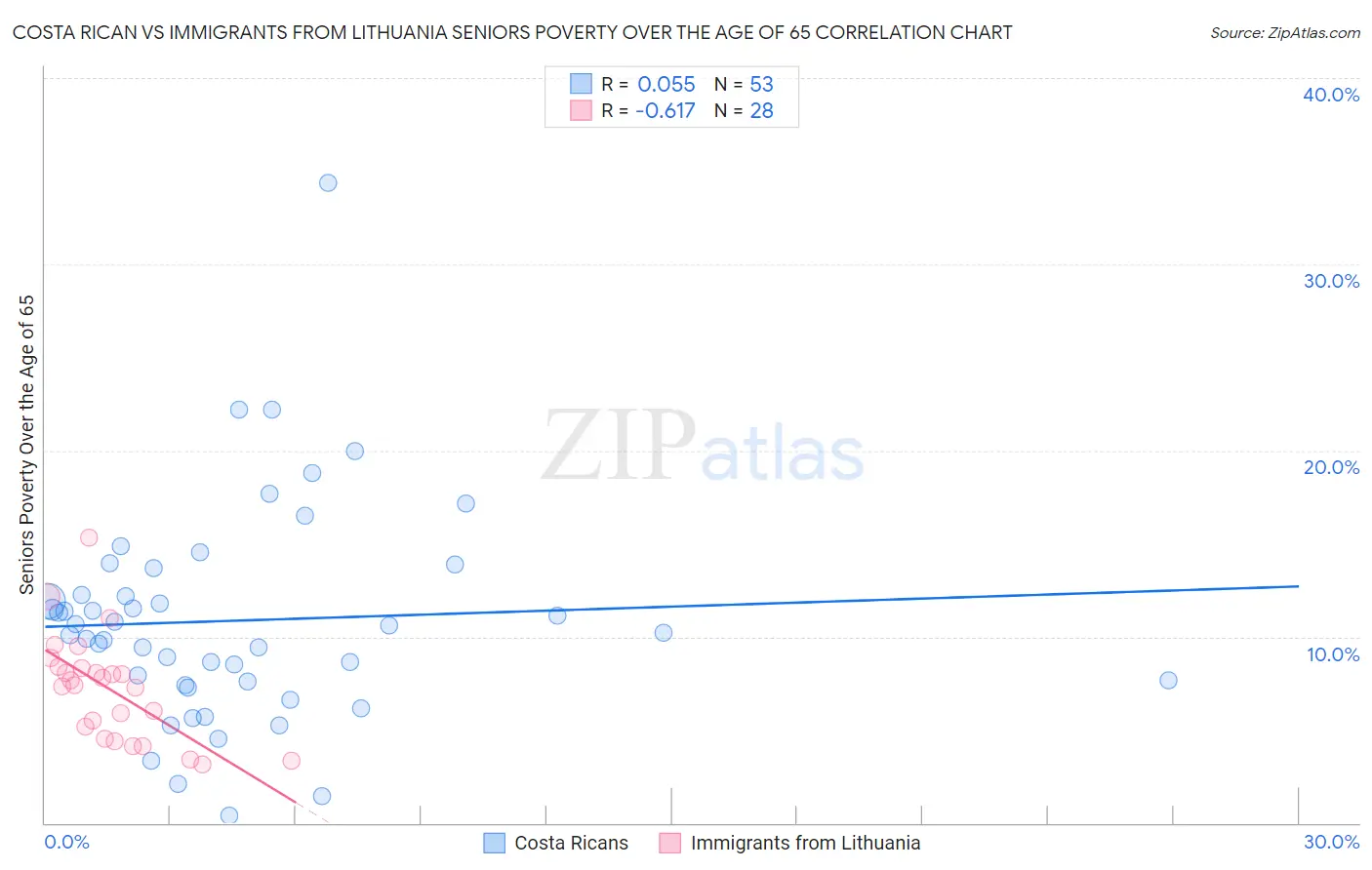 Costa Rican vs Immigrants from Lithuania Seniors Poverty Over the Age of 65