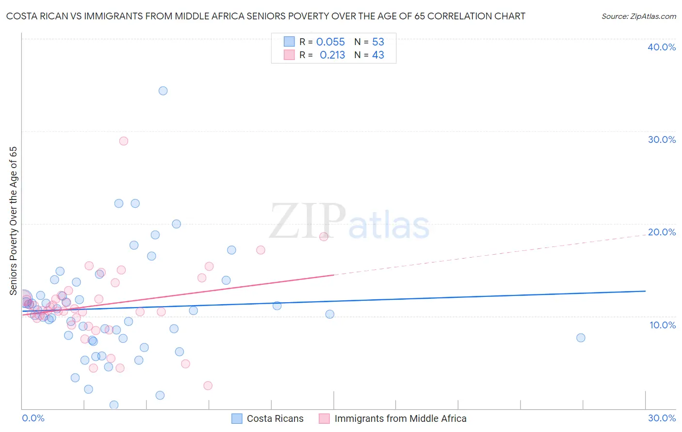 Costa Rican vs Immigrants from Middle Africa Seniors Poverty Over the Age of 65