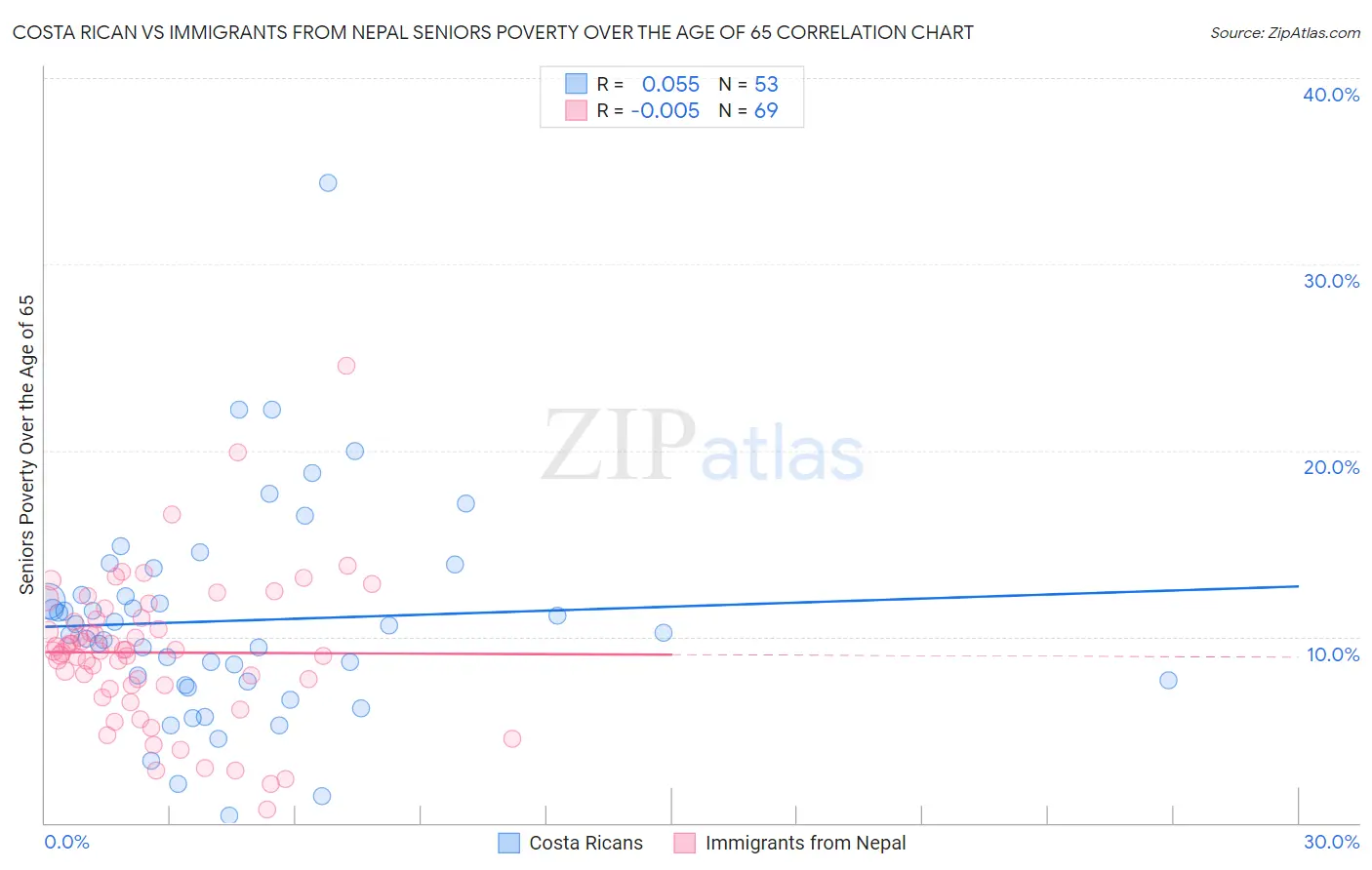 Costa Rican vs Immigrants from Nepal Seniors Poverty Over the Age of 65