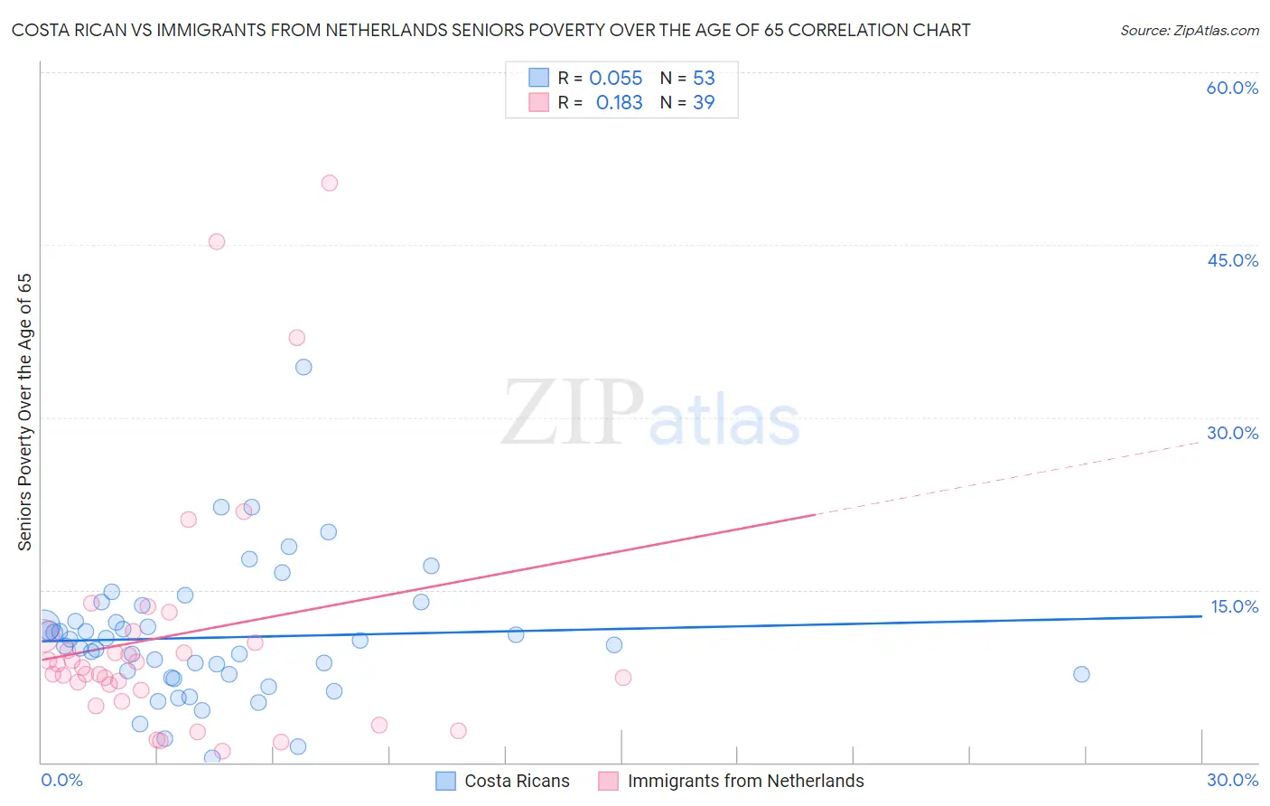 Costa Rican vs Immigrants from Netherlands Seniors Poverty Over the Age of 65