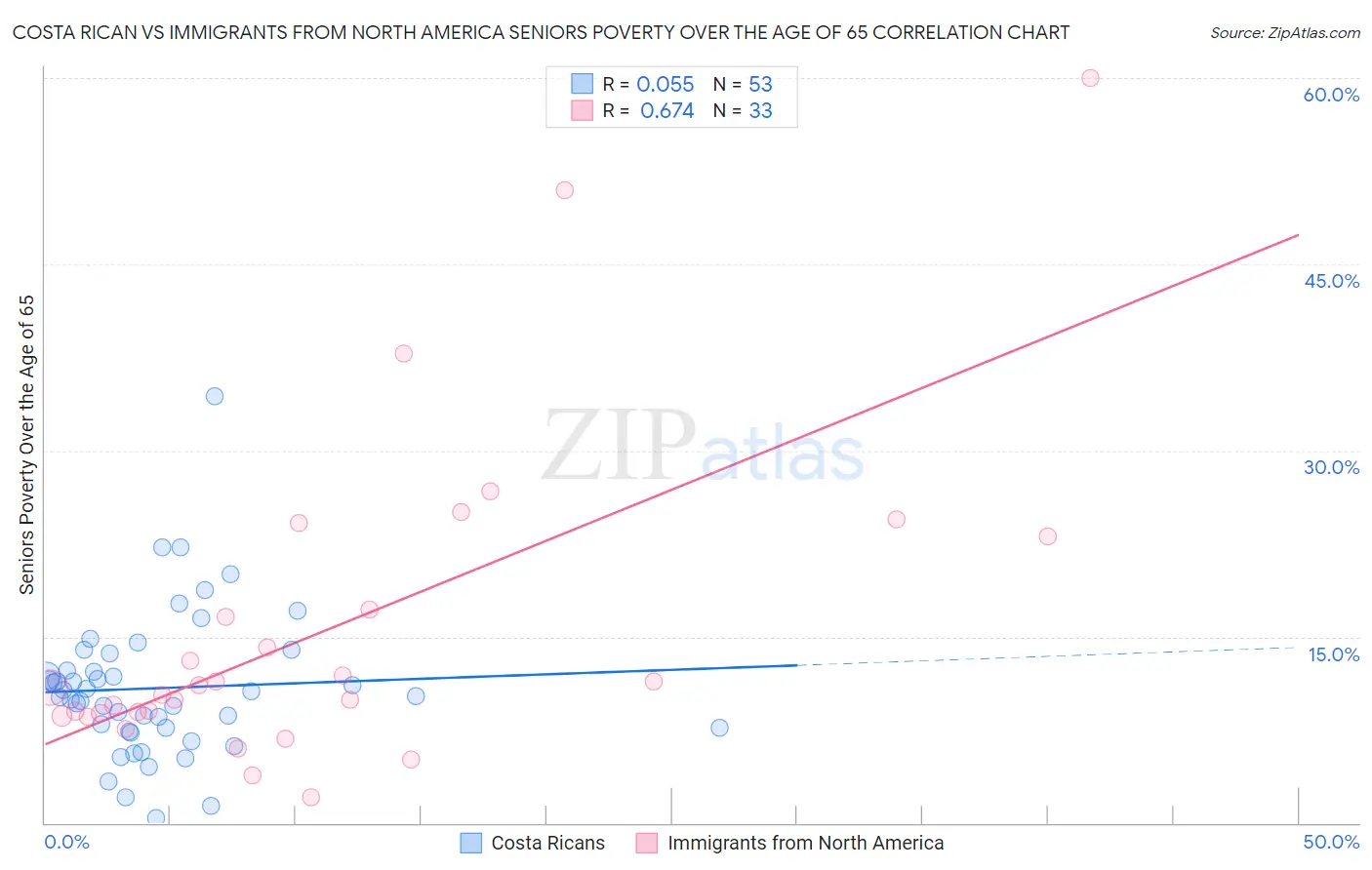 Costa Rican vs Immigrants from North America Seniors Poverty Over the Age of 65